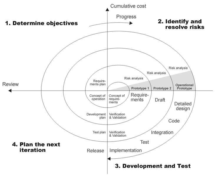 software development spiral model