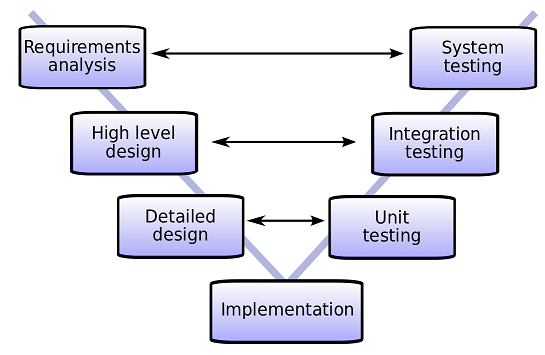 software development Verification and validation model