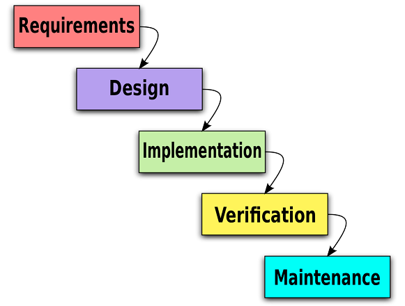 software development waterfall model