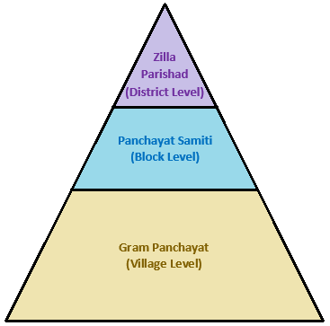 panchayat raj system in india