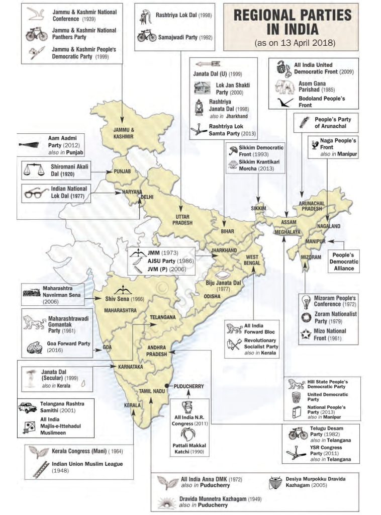 regional political parties in India